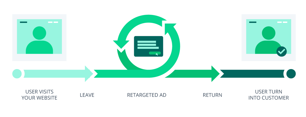 site retargeting